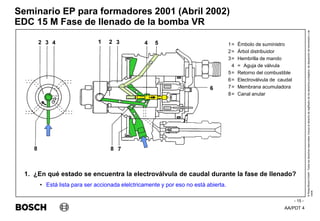 AA/PDT 4
©
Robert
Bosch
GmbH.
Todos
los
derechos
reservados,
incluso
el
derecho
de
regRealro
de
los
derechos
protegidos,
de
disposición
de
transmisión
y
de
copia.
Seminario EP para formadores 2001 (Abril 2002)
- 15 -
EDC 15 M Fase de llenado de la bomba VR
1= Émbolo de suministro
2= Árbol distribuidor
3= Hembrilla de mando
4 = Aguja de válvula
5= Retorno del combustible
6= Electroválvula de caudal
7= Membrana acumuladora
8= Canal anular
1. ¿En qué estado se encuentra la electroválvula de caudal durante la fase de llenado?
• Está lista para ser accionada elelctricamente y por eso no está abierta.
 