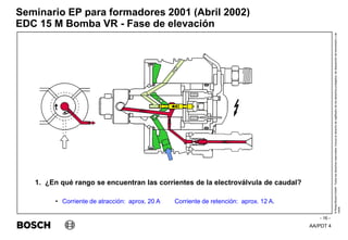AA/PDT 4
©
Robert
Bosch
GmbH.
Todos
los
derechos
reservados,
incluso
el
derecho
de
regRealro
de
los
derechos
protegidos,
de
disposición
de
transmisión
y
de
copia.
Seminario EP para formadores 2001 (Abril 2002)
- 16 -
Bomba VR - Fase de elevación
1. ¿En qué rango se encuentran las corrientes de la electroválvula de caudal?
• Corriente de atracción: aprox. 20 A Corriente de retención: aprox. 12 A.
VR-Pumpe Druckaufbauphase
VR-Pumpe Füllphase
EDC 15 M Bomba VR - Fase de elevación
 