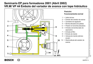 AA/PDT 4
©
Robert
Bosch
GmbH.
Todos
los
derechos
reservados,
incluso
el
derecho
de
regRealro
de
los
derechos
protegidos,
de
disposición
de
transmisión
y
de
copia.
Seminario EP para formadores 2001 (Abril 2002)
- 17 -
VR.M/ VP 44 Émbolo del variador de avance con tope hidráulico
1 = Anillo de leva
2 = Émbolo del variador de avance
3 = Corredera de regulación
4 = Bomba elevadora de paletas
5 = Presión en la bomba elevadora
6 = Entrada a la bomba (lado de
aspiración)
7 = Entrada al filtro
8 = Émbolo de mando
9 = Cámara de mando (cámara
anular)
10 = Electroválvula del variador de
avance
Posición:
Funcionamiento normal
 