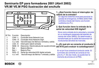 AA/PDT 4
©
Robert
Bosch
GmbH.
Todos
los
derechos
reservados,
incluso
el
derecho
de
regRealro
de
los
derechos
protegidos,
de
disposición
de
transmisión
y
de
copia.
Seminario EP para formadores 2001 (Abril 2002)
- 20 -
VR.M/ VE.M PSG Ilustración del enchufe
1. ¿Qué función tiene el interruptor de
ralentí de la entrada?
En algunos sistemas sirve para provocar la
parada de emergencia. El MSG (EDC15M)
controla a través del mismo una función
sustitutiva (LL/TL).
2. Qué función tiene la entrada de la
señal de velocidad KW digital?
Sirve como entrada de la velocidad y consiste
en un rectángulo preparado del aparato de
mando del motor (MSG). Es determinado y
transformado por la señal del transmisor de
revoluciones del árbol de manivela.
Nº Pin Función Descripción
1 CAN - L Controller Area Network-Low
2 CAN - H Controller Area Network-High
3 n.c./ wt2 Vacío/Ensayo de fábrica 2 entrada y salida
4 LGS - E Interruptor ralentí entrada
5 MAB - E Desconex. Electroválvula de caudal entrada
6 Bat - Batería Menos
7 Bat + Batería Plus
8 DZG - E Señal de velocidad KW digital entrada
9 n.c./ wt1 Vacío/Ensayo de fábrica 1 entrada y salida
3. ¿En qué pin se conecta el conducto K
del KTS para evaluar la autodiagnosis?
En el pin 9 se conecta el conducto verde. El
suministro de corriente se conecta en los
pins 6 y 7. De ese modo, se puede leer la
memoria de errores en el PSG.
 