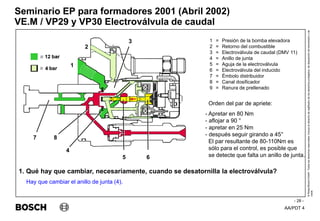 AA/PDT 4
©
Robert
Bosch
GmbH.
Todos
los
derechos
reservados,
incluso
el
derecho
de
regRealro
de
los
derechos
protegidos,
de
disposición
de
transmisión
y
de
copia.
Seminario EP para formadores 2001 (Abril 2002)
- 28 -
VE.M / VP29 y VP30 Electroválvula de caudal
1 = Presión de la bomba elevadora
2 = Retorno del combustible
3 = Electroválvula de caudal (DMV 11)
4 = Anillo de junta
5 = Aguja de la electroválvula
6 = Electroválvula del inducido
7 = Émbolo distribuidor
8 = Canal dosificador
9 = Ranura de prellenado
1. Qué hay que cambiar, necesariamente, cuando se desatornilla la electroválvula?
Hay que cambiar el anillo de junta (4).
Orden del par de apriete:
- Apretar en 80 Nm
- aflojar a 90 °
- apretar en 25 Nm
- después seguir girando a 45°
El par resultante de 80-110Nm es
sólo para el control, es posible que
se detecte que falta un anillo de junta.
1
2
3
4
5 6
7 8
 