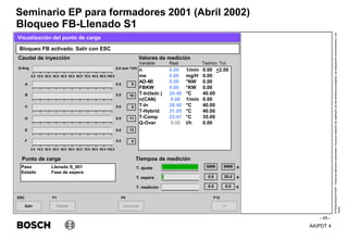 AA/PDT 4
©
Robert
Bosch
GmbH.
Todos
los
derechos
reservados,
incluso
el
derecho
de
regRealro
de
los
derechos
protegidos,
de
disposición
de
transmisión
y
de
copia.
Seminario EP para formadores 2001 (Abril 2002)
- 45 -
Bloqueo FB-Llenado S1
Salir
ESC
>>
F12
Bloqueo FB activado. Salir con ESC
Visualización del punto de carga
Caudal de inyección Valores de medición
n 0.00 1/min 0.00 +2.00
me 0.00 mg/H 0.00
AD-MI 0.00 °NW 0.00
FBKW 0.00 °KW 0.00
T-In(teór.) 26.40 °C 40.00
n(CAN) 0.00 1/min 0.00
T-In 26.40 °C 40.00
T-Hybrid 31.05 °C 40.00
T-Comp 23.47 °C 35.00
Q-Over 0.00 l/h 0.00
9999
T. ajuste
T. espera
T. medición
s
Repetir
F1
Cancelar
F5
Paso Llenado S_001
Estado Fase de espera
Punto de carga Tiempos de medición
9999
0.8 s
20.0
0.0 s
0.0
0.0 mm ^3/H
Q-Avg
A
B
C
D
E
F
0.0 10.0 20.0 30.0 40.0 50.0 60.0 70.0 80.0 90.0 100.0
0.0 10.0 20.0 30.0 40.0 50.0 60.0 70.0 80.0 90.0 100.0
0.0
0.0
0.0
0.0
0.0
0.0
9
10
0
11
12
0
Variable Real Teórico Tol.
 