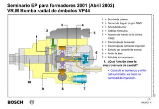 AA/PDT 4
©
Robert
Bosch
GmbH.
Todos
los
derechos
reservados,
incluso
el
derecho
de
regRealro
de
los
derechos
protegidos,
de
disposición
de
transmisión
y
de
copia.
Seminario EP para formadores 2001 (Abril 2002)
- 9 -
VR.M Bomba radial de émbolos VP44
1 = Bomba de paletas
2 = Sensor de ángulo de giro DWS
3 = Árbol distribuidor
4 = Cabeza hidráulica
5 = Aparato de mando de la bomba
PSG5
6 = Electroválvula de caudal
7 = Electroválvula comienzo inyección
8 = Émbolo del variador de avance
9 = Anillo de leva
10 = Árbol de accionamiento
1. ¿Qué función tiene la
electroválvula de caudal?
• Controla el comienzo y el fin
del suministro, es decir, la
cantidad de inyección.
 