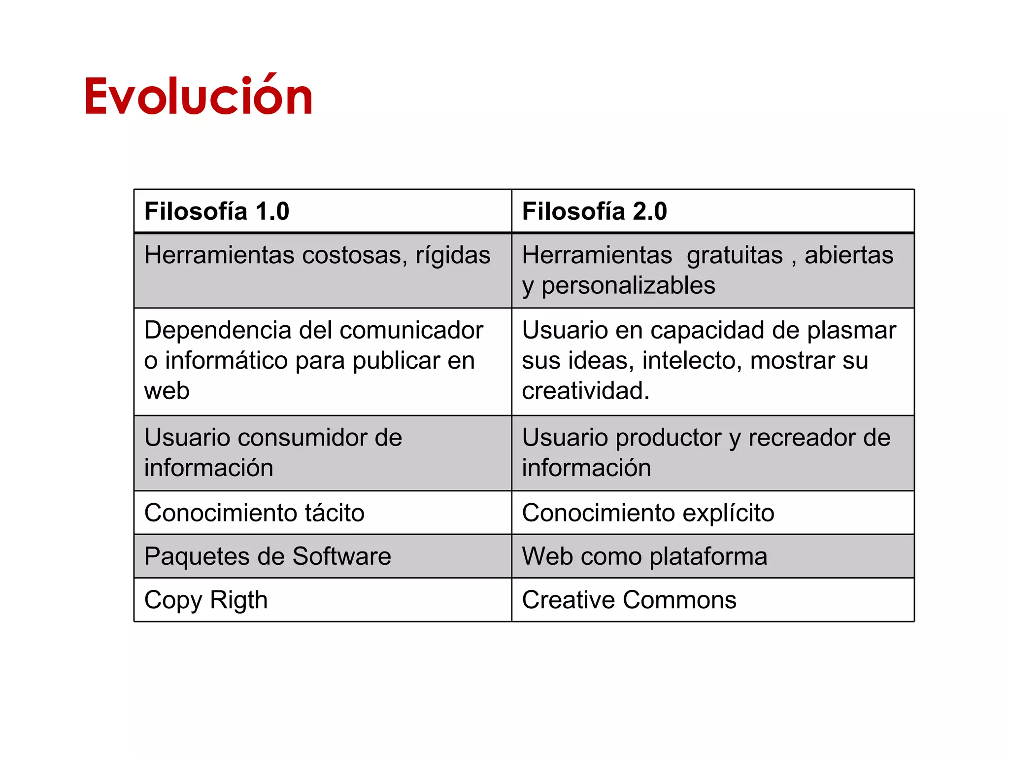 Evolución Filosofía 1.0 Filosofía 2.0 Herramientas costosas, rígidas Herramientas  gratuitas , abiertas y personalizables Dependencia del comunicador o informático para publicar en web Usuario en capacidad de plasmar sus ideas, intelecto, mostrar su creatividad. Usuario consumidor de información  Usuario productor y recreador de información Conocimiento tácito Conocimiento explícito Paquetes de Software Web como plataforma Copy Rigth Creative Commons 