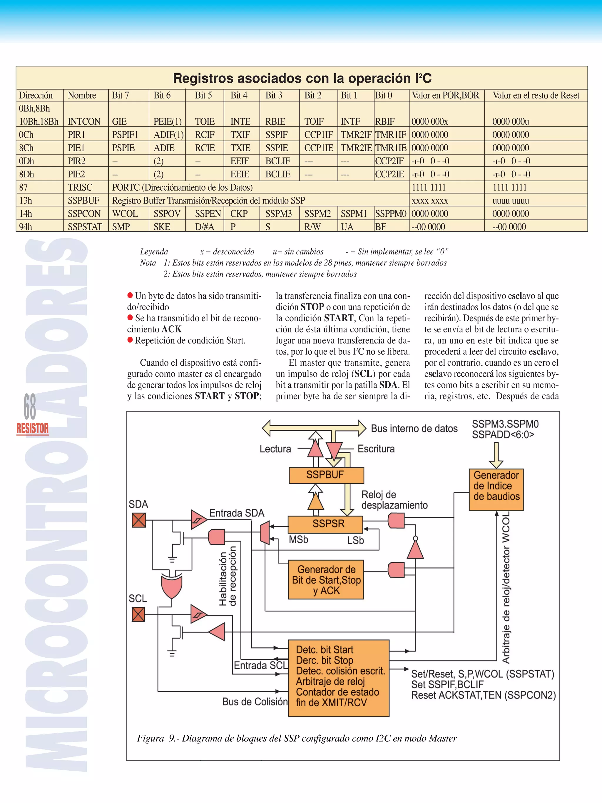 MICROCONTROLADORES
68RESISTOR
q Un byte de datos ha sido transmiti-
do/recibido
q Se ha transmitido el bit de recono-
cimiento ACK
q Repetición de condición Start.
Cuando el dispositivo está confi-
gurado como master es el encargado
de generar todos los impulsos de reloj
y las condiciones START y STOP;
la transferencia finaliza con una con-
dición STOP o con una repetición de
la condición START, Con la repeti-
ción de ésta última condición, tiene
lugar una nueva transferencia de da-
tos, por lo que el bus I2
C no se libera.
El master que transmite, genera
un impulso de reloj (SCL) por cada
bit a transmitir por la patilla SDA. El
primer byte ha de ser siempre la di-
rección del dispositivo esclavo al que
irán destinados los datos (o del que se
recibirán). Después de este primer by-
te se envía el bit de lectura o escritu-
ra, un uno en este bit indica que se
procederá a leer del circuito esclavo,
por el contrario, cuando es un cero el
esclavo reconocerá los siguientes by-
tes como bits a escribir en su memo-
ria, registros, etc. Después de cada
Registros asociados con la operación I2
C
Dirección Nombre Bit 7 Bit 6 Bit 5 Bit 4 Bit 3 Bit 2 Bit 1 Bit 0 Valor en POR,BOR Valor en el resto de Reset
0Bh,8Bh
10Bh,18Bh INTCON GIE PEIE(1) TOIE INTE RBIE TOIF INTF RBIF 0000 000x 0000 000u
0Ch PIR1 PSPIF1 ADIF(1) RCIF TXIF SSPIF CCP1IF TMR2IF TMR1IF 0000 0000 0000 0000
8Ch PIE1 PSPIE ADIE RCIE TXIE SSPIE CCP1IE TMR2IE TMR1IE 0000 0000 0000 0000
0Dh PIR2 -- (2) -- EEIF BCLIF --- --- CCP2IF -r-0 0 - -0 -r-0 0 - -0
8Dh PIE2 -- (2) -- EEIE BCLIE --- --- CCP2IE -r-0 0 - -0 -r-0 0 - -0
87 TRISC PORTC (Direcciónamiento de los Datos) 1111 1111 1111 1111
13h SSPBUF Registro Buffer Transmisión/Recepción del módulo SSP xxxx xxxx uuuu uuuu
14h SSPCON WCOL SSPOV SSPEN CKP SSPM3 SSPM2 SSPM1 SSPPM0 0000 0000 0000 0000
94h SSPSTAT SMP SKE D/#A P S R/W UA BF --00 0000 --00 0000
Leyenda x = desconocido u= sin cambios - = Sin implementar, se lee “0”
Nota 1: Estos bits están reservados en los modelos de 28 pines, mantener siempre borrados
2: Estos bits están reservados, mantener siempre borrados
Figura 9.- Diagrama de bloques del SSP configurado como I2C en modo Master
 