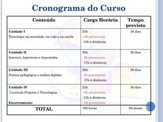 Cronograma do Curso 30 dias 21h  -  8h presenciais -13h à distância -  8h presenciais Unidade IV Currículo Projetos e Tecnologias Encerramento 100 horas 25h  8h presenciais 17h à distância 25h 8h presenciais 17h à distância 21h  -  8h presenciais -13h à distância Carga Horária 04 meses TOTAL 30 dias Unidade III Prática pedagógica e mídias digitais 30 dias Unidade II   Internet, hipertexto e hipermídia 30 dias Unidade I   Tecnologia na sociedade, na vida e na escola Tempo previsto Conteúdo 