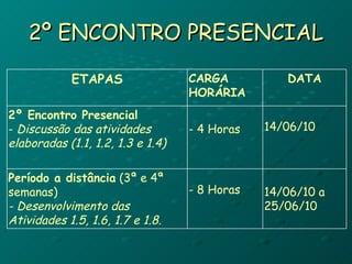 2º ENCONTRO PRESENCIAL ETAPAS CARGA HORÁRIA DATA 2º Encontro Presencial -  Discussão das atividades elaboradas (1.1, 1.2, 1.3 e 1.4) - 4 Horas 14/06/10 Período a distância  (3ª e 4ª semanas) - Desenvolvimento das Atividades 1.5, 1.6, 1.7 e 1.8. - 8 Horas 14/06/10 a 25/06/10 