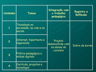 Unidades Temas Integração com o trabalho pedagógico Registro e Reflexão 1 Tecnologia na sociedade, na vida e na escola Projeto desenvolvido com os alunos do   cursista Diário de bordo 2 Internet, hipertexto e hipermídia 3 Prática pedagógica e mídias digitais 4 Currículo, projetos e tecnologia 