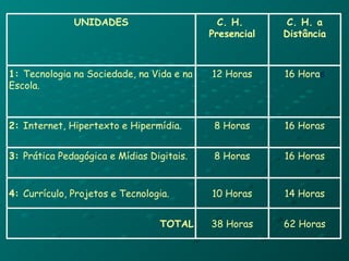UNIDADES C. H.  Presencial C. H. a Distância 1:  Tecnologia na Sociedade, na Vida e na Escola. 12 Horas 16 Hora s 2:  Internet, Hipertexto e Hipermídia. 8 Horas 16 Horas 3:  Prática Pedagógica e Mídias Digitais. 8 Horas 16 Horas 4:  Currículo, Projetos e Tecnologia. 10 Horas 14 Horas TOTAL 38 Horas 62 Horas 