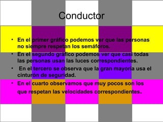 Conductor En el primer gráfico podemos ver que las personas no siempre respetan los semáforos. En el segundo gráfico podemos ver que casi todas las personas usan las luces correspondientes. En el tercero se observa que la gran mayoría usa el cinturón de seguridad. En el cuarto observamos que muy pocos son los que respetan las velocidades correspondientes . 