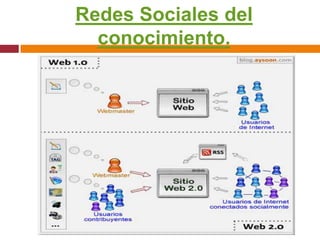 Redes Sociales del conocimiento.
