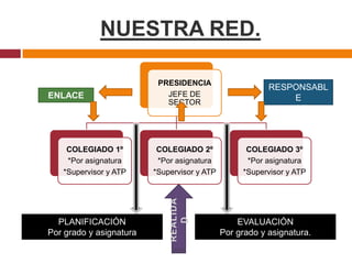 NUESTRA RED.  RESPONSABLEHDTENLACEREALIDADPLANIFICACIÓNPor grado y asignaturaEVALUACIÓNPor grado y asignatura. 