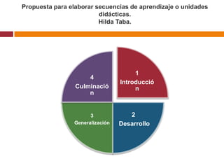 Propuesta para elaborar secuencias de aprendizaje o unidades didácticas.Hilda Taba.