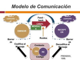 Modelo de ComunicaciónIdea a comunicarIdea a comunicarFeed - backCANALEMISORRECEPTORMENSAJERuidosBarrerasBarrerasCodifica el MensajeDecodifica el MensajeContextoEMREPRENDES, 1998.Código 