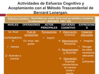 Actividades de Esfuerzo Cognitivo y Acoplamiento con el Método Trascendental de Bernard Lonergan.Esfuerzo Cognitivo: “Actividad por medio de la cual se asimila y conserva la información” (BRUNER, 2001: 95).Organizar y procesar los datos, llegar a comprenderlos y conceptualizarlos.