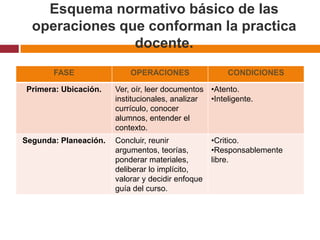 Esquema normativo básico de las operaciones que conforman la practica docente.