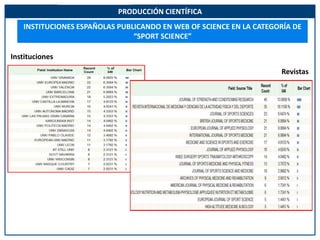 PRODUCCIÓN CIENTÍFICA <br />INSTITUCIONES ESPAÑOLAS PUBLICANDO EN WEB OF SCIENCE EN LA CATEGORÍA DE  “SPORT SCIENCE”<br />...