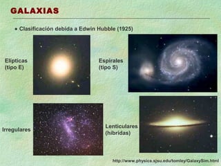 GALAXIAS
• Clasificación debida a Edwin Hubble (1925)

Elípticas
(tipo E)

Irregulares

Espirales
(tipo S)

Lenticulares
(híbridas)

http://www.physics.sjsu.edu/tomley/GalaxySim.html

 