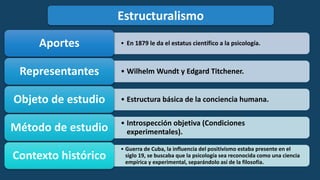 Estructuralismo
• En 1879 le da el estatus científico a la psicología.Aportes
• Wilhelm Wundt y Edgard Titchener.Representantes
• Estructura básica de la conciencia humana.Objeto de estudio
• Introspección objetiva (Condiciones
experimentales).Método de estudio
• Guerra de Cuba, la influencia del positivismo estaba presente en el
siglo 19, se buscaba que la psicología sea reconocida como una ciencia
empírica y experimental, separándolo así de la filosofía.
Contexto histórico
 