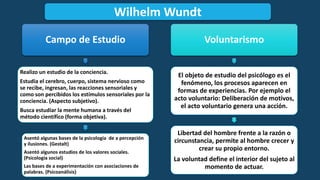 Campo de Estudio
Realizo un estudio de la conciencia.
Estudia el cerebro, cuerpo, sistema nervioso como
se recibe, ingresan, las reacciones sensoriales y
como son percibidos los estímulos sensoriales por la
conciencia. (Aspecto subjetivo).
Busca estudiar la mente humana a través del
método científico (forma objetiva).
Asentó algunas bases de la psicología de a percepción
y ilusiones. (Gestalt)
Asentó algunos estudios de los valores sociales.
(Psicología social)
Las bases de a experimentación con asociaciones de
palabras. (Psicoanálisis)
Voluntarismo
El objeto de estudio del psicólogo es el
fenómeno, los procesos aparecen en
formas de experiencias. Por ejemplo el
acto voluntario: Deliberación de motivos,
el acto voluntario genera una acción.
Libertad del hombre frente a la razón o
circunstancia, permite al hombre crecer y
crear su propio entorno.
La voluntad define el interior del sujeto al
momento de actuar.
Wilhelm Wundt
 