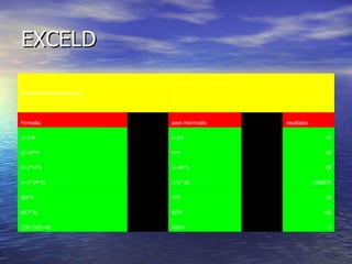 EXCELD 2   28/14   (25+3)/(6+8) 0,8   8/10   8/(2*5) 20   4*5   8/2*5 1048579   3+2^20   3+2^(4*5) 83   3+16*5   3+2^4*5 20   5*4   (2+3)*4 14   2+12   2+3*4 resultados   paso intermedio   Formulas                   prioridad de las operaciones 