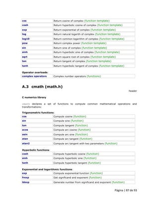 Página | 87 de 93 
cos 
Return cosine of complex (function template) 
cosh 
Return hyperbolic cosine of complex (function template) 
exp 
Return exponential of complex (function template) 
log 
Return natural logarith of complex (function template) 
log10 
Return common logarithm of complex (function template) 
pow 
Return complex power (function template) 
sin 
Return sine of complex (function template) 
sinh 
Return hyperbolic sine of complex (function template) 
sqrt 
Return square root of complex (function template) 
tan 
Return tangent of complex (function template) 
tanh 
Return hyperbolic tangent of complex (function template) Operator overloads: 
complex operators 
Complex number operators (functions) 
A.3 cmath (math.h) header C numerics library cmath declares a set of functions to compute common mathematical operations and transformations: Trigonometric functions: 
cos 
Compute cosine (function) 
sin 
Compute sine (function) 
tan 
Compute tangent (function) 
acos 
Compute arc cosine (function) 
asin 
Compute arc sine (function) 
atan 
Compute arc tangent (function) 
atan2 
Compute arc tangent with two parameters (function) Hyperbolic functions: 
cosh 
Compute hyperbolic cosine (function) 
sinh 
Compute hyperbolic sine (function) 
tanh 
Compute hyperbolic tangent (function) Exponential and logarithmic functions: 
exp 
Compute exponential function (function) 
frexp 
Get significand and exponent (function) 
ldexp 
Generate number from significand and exponent (function)  