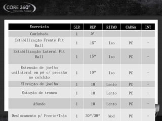 Exercício SER REP RITMO CARGA INT
Caminhada 1 5’
Estabilização Frente Fit
Ball
1 15" Iso PC -
Estabilização Lateral Fit
Ball 1 15” Iso PC -
Extensão de joelho
unilateral em pé c/ pressão
no colchão
1 10” Iso PC -
Elevação de joelho 1 10 Lento PC -
Rotação de tronco 1 10 Lento PC -
Afundo 1 10 Lento PC -
Deslocamento p/ Frente+Trás 1 30”/30” Mod PC -
 