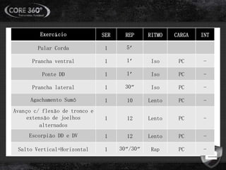 Exercício SER REP RITMO CARGA INT
Pular Corda 1 5’
Prancha ventral 1 1’ Iso PC -
Ponte DD 1 1’ Iso PC -
Prancha lateral 1 30” Iso PC -
Agachamento Sumô 1 10 Lento PC -
Avanço c/ flexão de tronco e
extensão de joelhos
alternados
1 12 Lento PC -
Escorpião DD e DV 1 12 Lento PC -
Salto Vertical+Horizontal 1 30”/30” Rap PC -
 