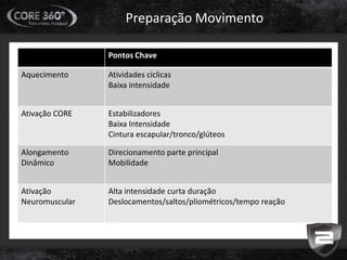 Pontos Chave
Aquecimento Atividades cíclicas
Baixa intensidade
Ativação CORE Estabilizadores
Baixa Intensidade
Cintura escapular/tronco/glúteos
Alongamento
Dinâmico
Direcionamento parte principal
Mobilidade
Ativação
Neuromuscular
Alta intensidade curta duração
Deslocamentos/saltos/pliométricos/tempo reação
Preparação Movimento
 