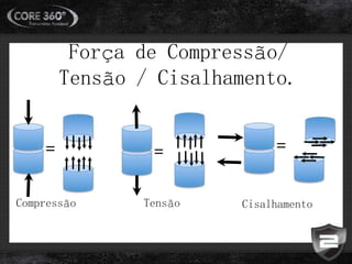 Força de Compressão/
Tensão / Cisalhamento.
=
Compressão
=
Cisalhamento
=
Tensão
 