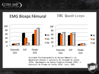 EMG Bíceps Fêmural
Atividade Eletromiográfica do Bíceps Fêmural e do
Quadríceps durante o exercício de extensão de joelho
(CCA), Agachamento em Cadeia Cinética Fechada (CCF), e
Exercício de Flexão do Joelho (CCA). Lutz, 1993.
EMG Quadríceps
 