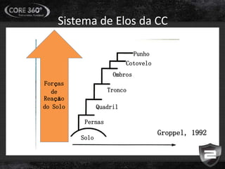 Sistema de Elos da CC
Solo
Pernas
Quadril
Tronco
Ombros
Cotovelo
Punho
Forças
de
Reação
do Solo
Groppel, 1992
 