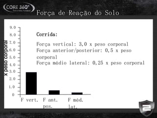 19
Força vertical: 3,0 x peso corporal
Força anterior/posterior: 0,5 x peso
corporal
Força médio lateral: 0,25 x peso corporal
Força de Reação do Solo
Corrida:
0
1.0
2.0
3.0
4.0
F vert. F ant.
pos.
F méd.
lat.
5.0
6.0
7.0
8.0
9.0
 