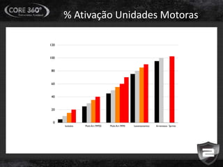 % Ativação Unidades Motoras
0
20
40
60
80
100
120
Isolados Multi Art MMSS Multi Art MMII Levantamentos Arremesso Sprints
 