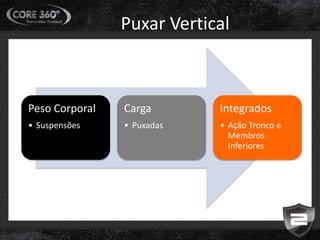 Puxar Vertical
Peso Corporal
• Suspensões
Carga
• Puxadas
Integrados
• Ação Tronco e
Membros
Inferiores
 