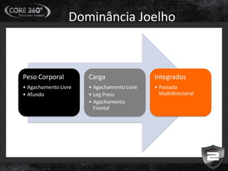 Dominância Joelho
Peso Corporal
• Agachamento Livre
• Afundo
Carga
• Agachamento Livre
• Leg Press
• Agachamento
Frontal
Integrados
• Passada
Multidirecional
 