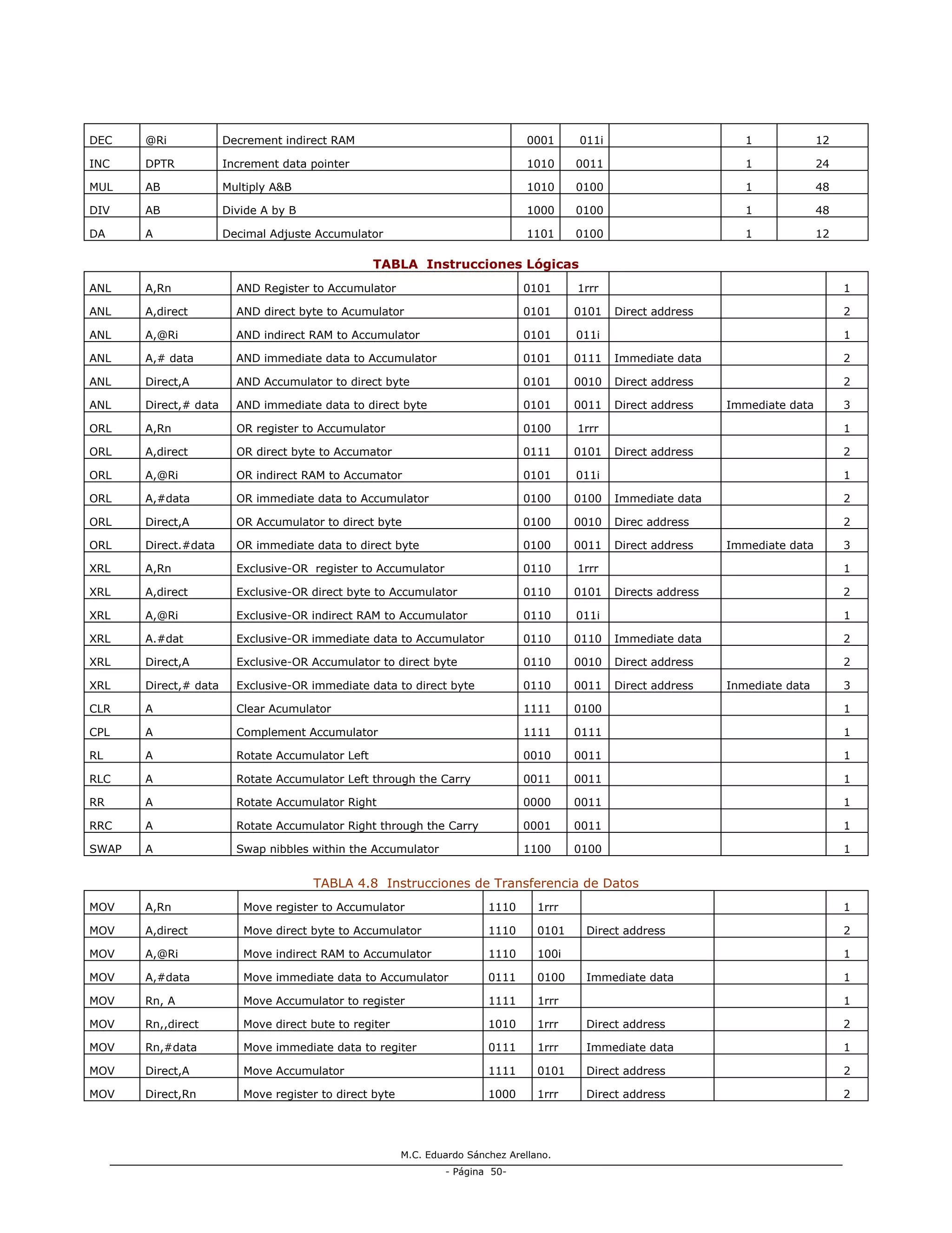 M.C. Eduardo Sánchez Arellano.
- Página 50-
DEC @Ri Decrement indirect RAM 0001 011i 1 12
INC DPTR Increment data pointer 1010 0011 1 24
MUL AB Multiply A&B 1010 0100 1 48
DIV AB Divide A by B 1000 0100 1 48
DA A Decimal Adjuste Accumulator 1101 0100 1 12
TABLA Instrucciones Lógicas
ANL A,Rn AND Register to Accumulator 0101 1rrr 1
ANL A,direct AND direct byte to Acumulator 0101 0101 Direct address 2
ANL A,@Ri AND indirect RAM to Accumulator 0101 011i 1
ANL A,# data AND immediate data to Accumulator 0101 0111 Immediate data 2
ANL Direct,A AND Accumulator to direct byte 0101 0010 Direct address 2
ANL Direct,# data AND immediate data to direct byte 0101 0011 Direct address Immediate data 3
ORL A,Rn OR register to Accumulator 0100 1rrr 1
ORL A,direct OR direct byte to Accumator 0111 0101 Direct address 2
ORL A,@Ri OR indirect RAM to Accumator 0101 011i 1
ORL A,#data OR immediate data to Accumulator 0100 0100 Immediate data 2
ORL Direct,A OR Accumulator to direct byte 0100 0010 Direc address 2
ORL Direct.#data OR immediate data to direct byte 0100 0011 Direct address Immediate data 3
XRL A,Rn Exclusive-OR register to Accumulator 0110 1rrr 1
XRL A,direct Exclusive-OR direct byte to Accumulator 0110 0101 Directs address 2
XRL A,@Ri Exclusive-OR indirect RAM to Accumulator 0110 011i 1
XRL A.#dat Exclusive-OR immediate data to Accumulator 0110 0110 Immediate data 2
XRL Direct,A Exclusive-OR Accumulator to direct byte 0110 0010 Direct address 2
XRL Direct,# data Exclusive-OR immediate data to direct byte 0110 0011 Direct address Inmediate data 3
CLR A Clear Acumulator 1111 0100 1
CPL A Complement Accumulator 1111 0111 1
RL A Rotate Accumulator Left 0010 0011 1
RLC A Rotate Accumulator Left through the Carry 0011 0011 1
RR A Rotate Accumulator Right 0000 0011 1
RRC A Rotate Accumulator Right through the Carry 0001 0011 1
SWAP A Swap nibbles within the Accumulator 1100 0100 1
TABLA 4.8 Instrucciones de Transferencia de Datos
MOV A,Rn Move register to Accumulator 1110 1rrr 1
MOV A,direct Move direct byte to Accumulator 1110 0101 Direct address 2
MOV A,@Ri Move indirect RAM to Accumulator 1110 100i 1
MOV A,#data Move immediate data to Accumulator 0111 0100 Immediate data 1
MOV Rn, A Move Accumulator to register 1111 1rrr 1
MOV Rn,,direct Move direct bute to regiter 1010 1rrr Direct address 2
MOV Rn,#data Move immediate data to regiter 0111 1rrr Immediate data 1
MOV Direct,A Move Accumulator 1111 0101 Direct address 2
MOV Direct,Rn Move register to direct byte 1000 1rrr Direct address 2
 