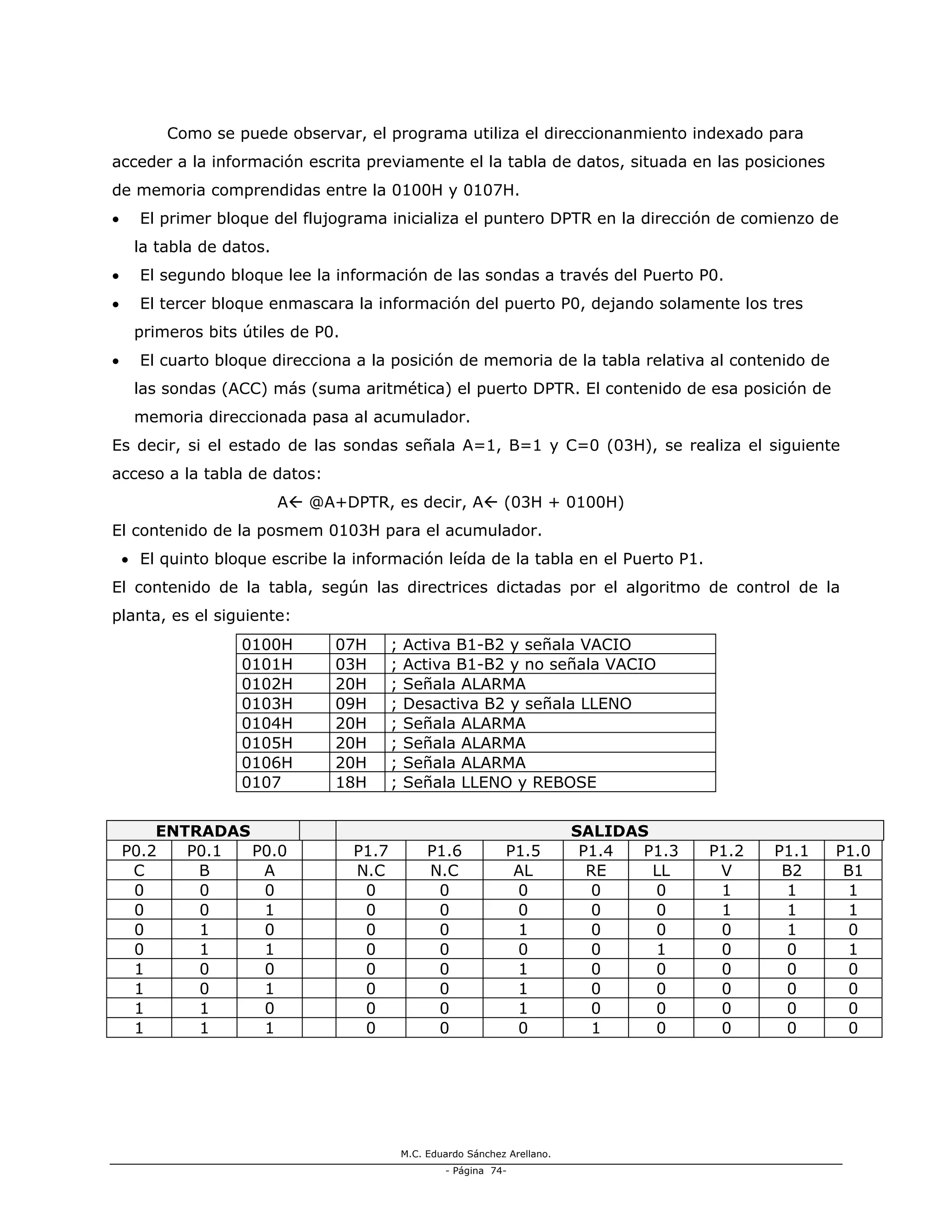 M.C. Eduardo Sánchez Arellano.
- Página 74-
Como se puede observar, el programa utiliza el direccionanmiento indexado para
acceder a la información escrita previamente el la tabla de datos, situada en las posiciones
de memoria comprendidas entre la 0100H y 0107H.
• El primer bloque del flujograma inicializa el puntero DPTR en la dirección de comienzo de
la tabla de datos.
• El segundo bloque lee la información de las sondas a través del Puerto P0.
• El tercer bloque enmascara la información del puerto P0, dejando solamente los tres
primeros bits útiles de P0.
• El cuarto bloque direcciona a la posición de memoria de la tabla relativa al contenido de
las sondas (ACC) más (suma aritmética) el puerto DPTR. El contenido de esa posición de
memoria direccionada pasa al acumulador.
Es decir, si el estado de las sondas señala A=1, B=1 y C=0 (03H), se realiza el siguiente
acceso a la tabla de datos:
A @A+DPTR, es decir, A (03H + 0100H)
El contenido de la posmem 0103H para el acumulador.
• El quinto bloque escribe la información leída de la tabla en el Puerto P1.
El contenido de la tabla, según las directrices dictadas por el algoritmo de control de la
planta, es el siguiente:
0100H 07H ; Activa B1-B2 y señala VACIO
0101H 03H ; Activa B1-B2 y no señala VACIO
0102H 20H ; Señala ALARMA
0103H 09H ; Desactiva B2 y señala LLENO
0104H 20H ; Señala ALARMA
0105H 20H ; Señala ALARMA
0106H 20H ; Señala ALARMA
0107 18H ; Señala LLENO y REBOSE
ENTRADAS SALIDAS
P0.2 P0.1 P0.0 P1.7 P1.6 P1.5 P1.4 P1.3 P1.2 P1.1 P1.0
C B A N.C N.C AL RE LL V B2 B1
0 0 0 0 0 0 0 0 1 1 1
0 0 1 0 0 0 0 0 1 1 1
0 1 0 0 0 1 0 0 0 1 0
0 1 1 0 0 0 0 1 0 0 1
1 0 0 0 0 1 0 0 0 0 0
1 0 1 0 0 1 0 0 0 0 0
1 1 0 0 0 1 0 0 0 0 0
1 1 1 0 0 0 1 0 0 0 0
 