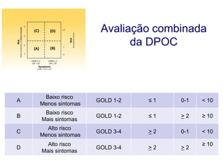 Avaliação combinada
da DPOC
Uma ou mais hospitalizações por exacerbação
de DPOC deve ser considerado alto risco.

Paciente

Caracteristica

Classificação
espirométrica

Exacerbações mMRC
por ano

A

Baixo risco
Menos sintomas

GOLD 1-2

≤1

0-1

< 10

B

Baixo risco
Mais sintomas

GOLD 1-2

≤1

>2

≥ 10

C

Alto risco
Menos sintomas

GOLD 3-4

>2

0-1

< 10

D

Alto risco
Mais sintomas

GOLD 3-4

>2

>2

© 2013 Global Initiative for Chronic Obstructive Lung Disease

CAT

≥ 10

 