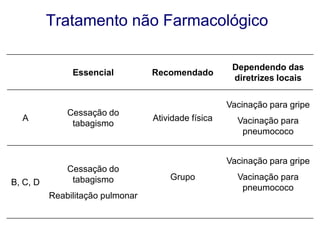 Tratamento não Farmacológico

Essencial

A

B, C, D

Cessação do
tabagismo

Cessação do
tabagismo

Recomendado

Dependendo das
diretrizes locais
Vacinação para gripe

Atividade física

Vacinação para
pneumococo

Vacinação para gripe
Grupo

Reabilitação pulmonar

© 2013 Global Initiative for Chronic Obstructive Lung Disease

Vacinação para
pneumococo

 