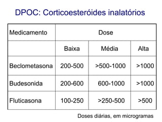 DPOC: Corticoesteróides inalatórios
Medicamento

Dose
Baixa

Média

Alta

Beclometasona

200-500

>500-1000

>1000

Budesonida

200-600

600-1000

>1000

Fluticasona

100-250

>250-500

>500

Doses diárias, em microgramas

© 2013 Global Initiative for Chronic Obstructive Lung Disease

 