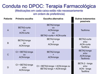 Conduta no DPOC: Terapia Farmacológica
(Medicações em cada caixa estão não necessariamente
em ordem de preferência)
Patiente

Primeira escolha

Escolha alternativa

A

BETA2-curta
ou
ACN-curta

BETA2-longa
ou
ACN-longa
ou
BETA2–curta + ACN-curta

B

BETA2-longa
ou
ACN-longa

C

CI + BETA2-longa
ou
ACN-longa

D

CI + BETA2-longa
e/ou
ACN-longa

BETA2-longa
e
ACN-longa

Outros tratamentos
possíveis

Teofinina

BETA2-curta
e/ou
ACN–curta
Teofilina

BETA2-longa
+
ACN-longa

BETA2-longa
e/ou
ACN-longa
Teofinina

CI + BETA2-longa + ACN-longa ou
BETA2-longa + ACN-longa

BETA 2 - longa
e/ou
ACN - longa
Teofilina

 