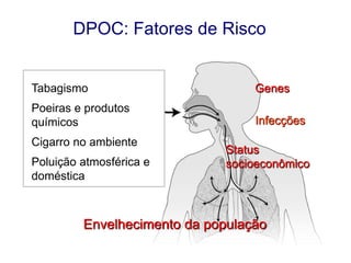 DPOC: Fatores de Risco

Tabagismo

Genes

Poeiras e produtos
químicos

Infecções

Cigarro no ambiente
Poluição atmosférica e
doméstica

Status
socioeconômico

Envelhecimento da população
© 2013 Global Initiative for Chronic Obstructive Lung Disease

 