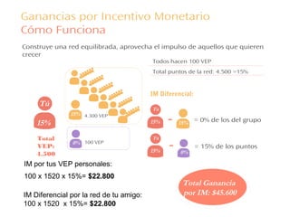 Construye una red equilibrada, aprovecha el impulso de aquellos que quieren
crecer
Todos hacen 100 VEP
Total puntos de la red: 4.500 =15%
4.300 VEP
100 VEP
= 15% de los puntos
-
IM Diferencial:
Ganancias por Incentivo Monetario
Cómo Funciona
0%
= 0% de los del grupo
-
Total
VEP:
4.500
Tú
15%
0%
15%
Tú
15%
Tú
15%
Tú
15% 0%
15%
Total Ganancia
por IM: $45.600
IM por tus VEP personales:
100 x 1520 x 15%= $22.800
IM Diferencial por la red de tu amigo:
100 x 1520 x 15%= $22.800
 