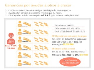Ganancias por ayudar a otros a crecer
• Comienza con al menos 6 amigos que hagan lo mismo que tu.
• Ayuda a tus amigos a realizar lo mismo que tu haces.
• Ellos ayudan a 6 de sus amigos : 6 X 6 X 6 ¡¡Así se hace la duplicación!!
Todos hacen 100 VEP
Cada grupo 4.300 VEP =15%
Total VEP de la Red: 25.900 = 21%
IM Diferencial por cada uno de tus grupos
21% -15%= 6% de los VEP de cada grupo
4.300 VEP x 1520 x 6% = $392.160
x 6 amigos = $2.352.960
IM sobre tu pedido personal:
21% de los VEP de tu pedido personal
IM Personal 100 x 1520 = x 21%= $31.920
4.300 VEP
Total VEP:
25.900
Tú
21%
15%
15%
15%
15%
15%
15%
15%
15%
4.300 VEP
4.300 VEP
4.300 VEP
4.300 VEP
4.300 VEP
Total Ganancia
por IM: $2.384.880
 