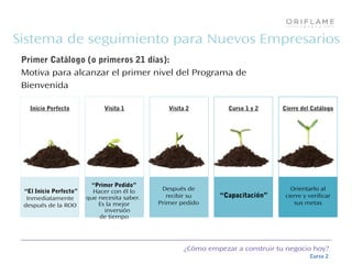 ¿Cómo empezar a construir tu negocio hoy?
Curso 2
Sistema de seguimiento para Nuevos Empresarios
Primer Catálogo (o primeros 21 días):
Motiva para alcanzar el primer nivel del Programa de
Bienvenida
“Primer Pedido”
Hacer con él lo
que necesita saber.
Es la mejor
inversión
de tiempo
Después de
recibir su
Primer pedido
“Capacitación”
Orientarlo al
cierre y verificar
sus metas
“El Inicio Perfecto”
Inmediatamente
después de la ROO
Inicio Perfecto Visita 1 Visita 2 Curso 1 y 2 Cierre del Catálogo
 