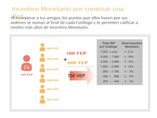 Incentivo Monetario por construir una
RedAl incorporar a tus amigos, los puntos que ellos hacen por sus
ordenes se suman al final de cada Catálogo y te permiten calificar a
niveles más altos de Incentivo Monetario.
100 VEP
100 VEP
100 VEP
100 VEP
100 VEP
100 VEP
+
100 VEP
600 VEP
100 VEP
Tú
700 VEP
 