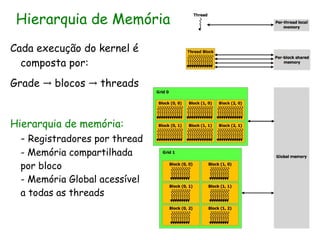 Hierarquia de Memória
Cada execução do kernel é
  composta por:
Grade → blocos → threads


Hierarquia de memória:
  - Registradores por thread
  - Memória compartilhada
  por bloco
  - Memória Global acessível
  a todas as threads
 