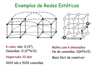Exemplos de Redes Estáticas




k-cubo: nós: O (2k),       Malha com k dimensões
Conexões: O (2k*k/2)       No de conexões: O(N*k/2)
Hypercubo 10-dim           Mais fácil de construir
1024 nós e 5120 conexões
 