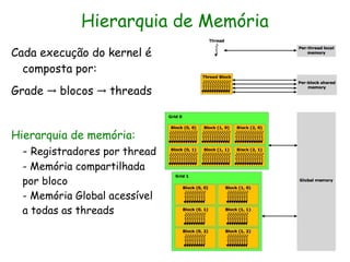 Hierarquia de Memória
Cada execução do kernel é
  composta por:
Grade → blocos → threads


Hierarquia de memória:
  - Registradores por thread
  - Memória compartilhada
  por bloco
  - Memória Global acessível
  a todas as threads
 